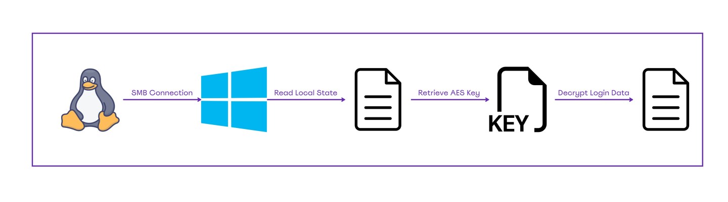 Windows Dpapi Local SharpDPAPI – Penetration Testing Lab